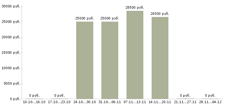 Вакансии менеджер смены ресторана в Новосибирске - Медиана зарплат менеджер смены ресторана в Новосибирске за 2 месяца
