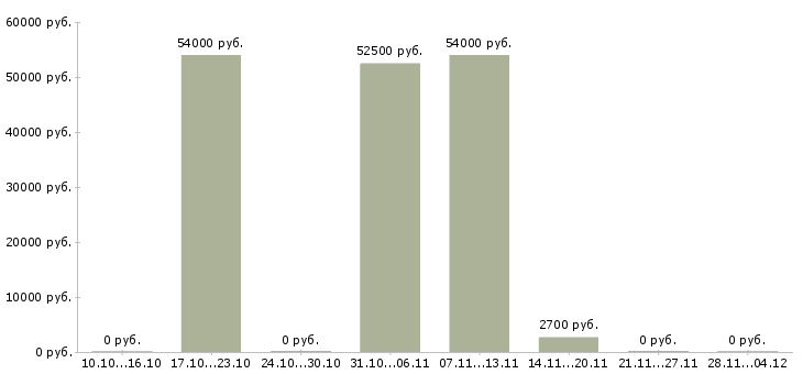 Вакансии монолитчик на стройку в Москве - Медиана зарплат монолитчик на стройку в Москве за 2 месяца