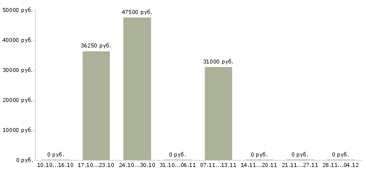 Вакансии на дому информационный менеджер в Сыктывкаре - Медиана зарплат на дому информационный менеджер в Сыктывкаре за 2 месяца