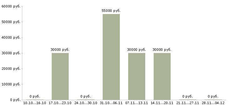 Вакансии поиск партнеров в рф в Рязани - Медиана зарплат поиск партнеров в рф в Рязани за 2 месяца