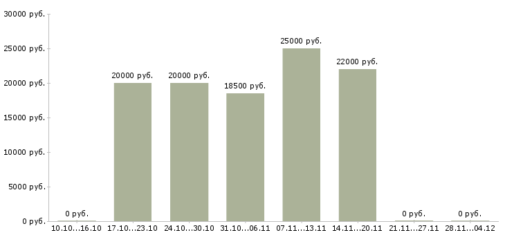 Вакансии предлагаю официальную работу из дома в Мурманске - Медиана зарплат предлагаю официальную работу из дома в Мурманске за 2 месяца