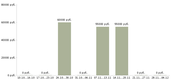 Вакансии продавец дневной смены в Пензе - Медиана зарплат продавец дневной смены в Пензе за 2 месяца