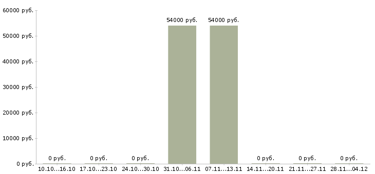 Вакансии рабочие на фабрику на вахту в Рязани - Медиана зарплат рабочие на фабрику на вахту в Рязани за 2 месяца