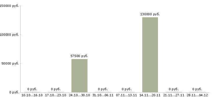 Вакансии региональный менеджер по прямым продажам в Новосибирске - Медиана зарплат региональный менеджер по прямым продажам в Новосибирске за 2 месяца