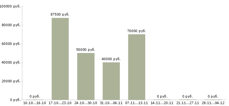 Вакансии руководитель отдела развития филиала в Новосибирске - Медиана зарплат руководитель отдела развития филиала в Новосибирске за 2 месяца