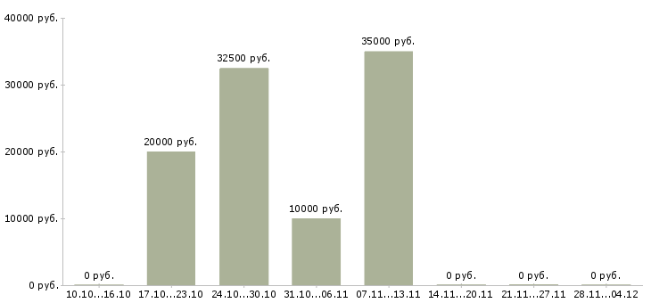 Вакансии сотрудник магазина подработка в Смоленске - Медиана зарплат сотрудник магазина подработка в Смоленске за 2 месяца
