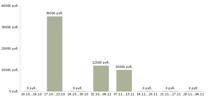 Вакансии сотрудничество без продаж в Воронеже - Медиана зарплат сотрудничество без продаж в Воронеже за 2 месяца