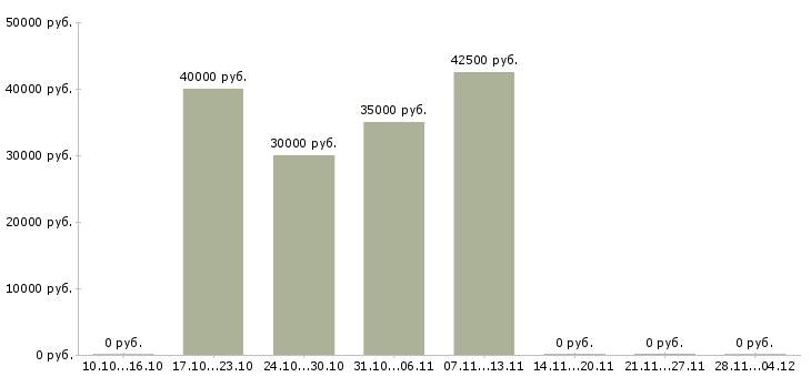 Вакансии специалист бухгалтерского направления Татарстан - Медиана зарплат специалист бухгалтерского направления Татарстан за 2 месяца