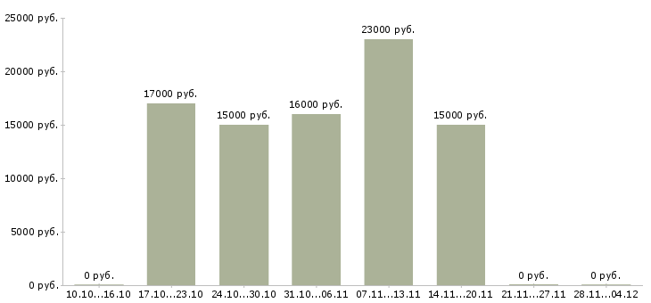 Вакансии специалист по входящим звонкам в Ижевске - Медиана зарплат специалист по входящим звонкам в Ижевске за 2 месяца