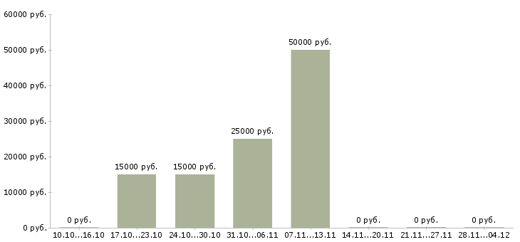Вакансии специалист по кредитованию корпоративных клиентов в Саратове - Медиана зарплат специалист по кредитованию корпоративных клиентов в Саратове за 2 месяца