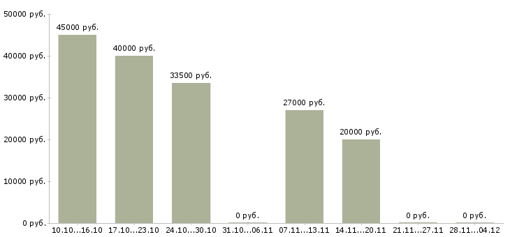 Вакансии специалист по новому строительству в Челябинске - Медиана зарплат специалист по новому строительству в Челябинске за 2 месяца