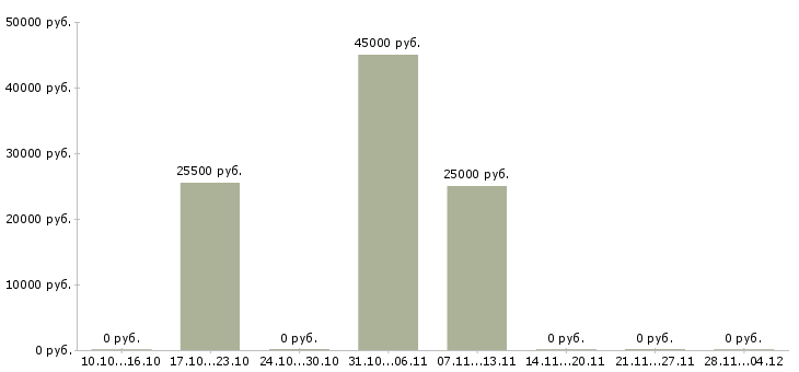 Вакансии специалист по операционному обслуживанию в Краснодаре - Медиана зарплат специалист по операционному обслуживанию в Краснодаре за 2 месяца