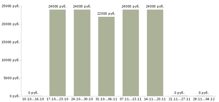 Вакансии специалист по профессиональной ориентации в Смоленске - Медиана зарплат специалист по профессиональной ориентации в Смоленске за 2 месяца