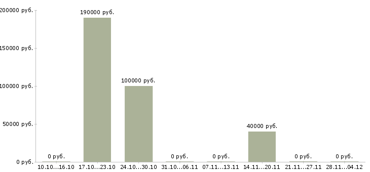 Вакансии специалист с аналитическими способностями в Туле - Медиана зарплат специалист с аналитическими способностями в Туле за 2 месяца