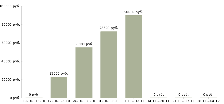 Вакансии требуется комплектовщик на вахту в Новосибирске - Медиана зарплат требуется комплектовщик на вахту в Новосибирске за 2 месяца