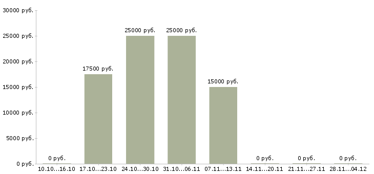 Вакансии требуется онлайн менеджер в Ижевске - Медиана зарплат требуется онлайн менеджер в Ижевске за 2 месяца
