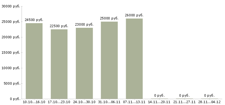 Вакансии требуется онлайн менеджер в Туле - Медиана зарплат требуется онлайн менеджер в Туле за 2 месяца