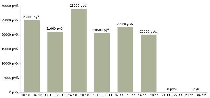 Вакансии требуются менеджеры онлайн в Смоленске - Медиана зарплат требуются менеджеры онлайн в Смоленске за 2 месяца