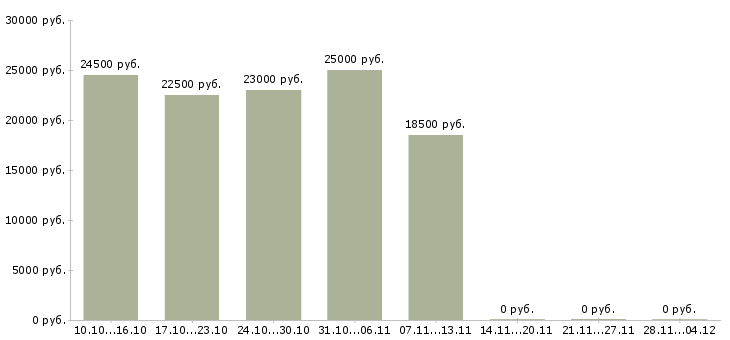 Вакансии требуются менеджеры онлайн в Туле - Медиана зарплат требуются менеджеры онлайн в Туле за 2 месяца