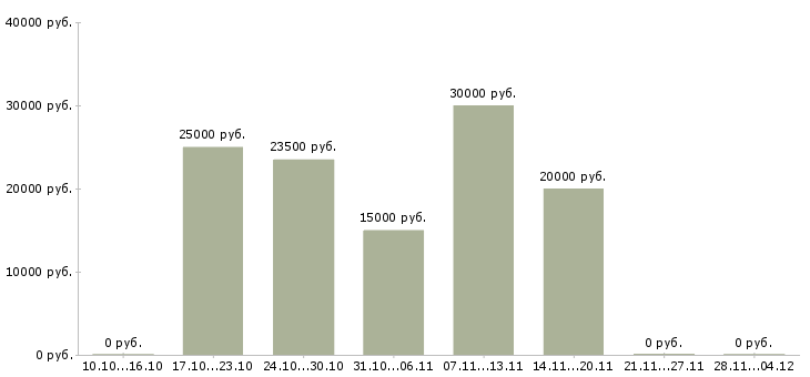 Вакансии удаленный информационный менеджер в Вологде - Медиана зарплат удаленный информационный менеджер в Вологде за 2 месяца