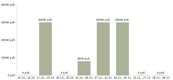 Вакансии удаленный информационный менеджер в Иркутске - Медиана зарплат удаленный информационный менеджер в Иркутске за 2 месяца
