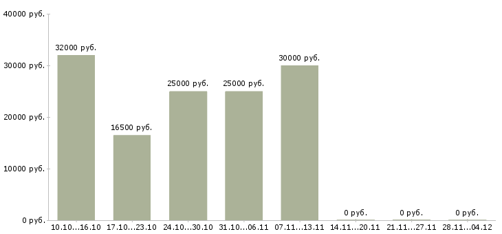 Вакансии удаленный сотрудник гибкий график в Смоленске - Медиана зарплат удаленный сотрудник гибкий график в Смоленске за 2 месяца