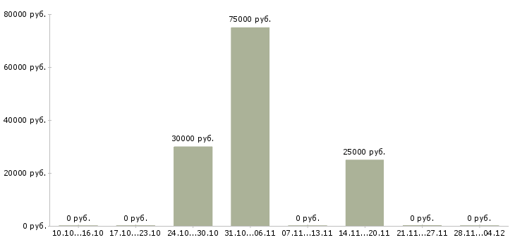Вакансии эксперт по продаже недвижимости в Уфе - Медиана зарплат эксперт по продаже недвижимости в Уфе за 2 месяца