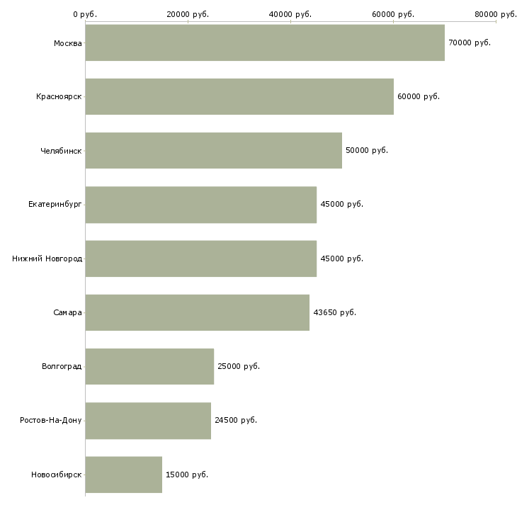 Поиск работы ведущий инженер по испытаниям-Медиана зарплаты для вакансии «ведущий инженер по испытаниям» в других городах