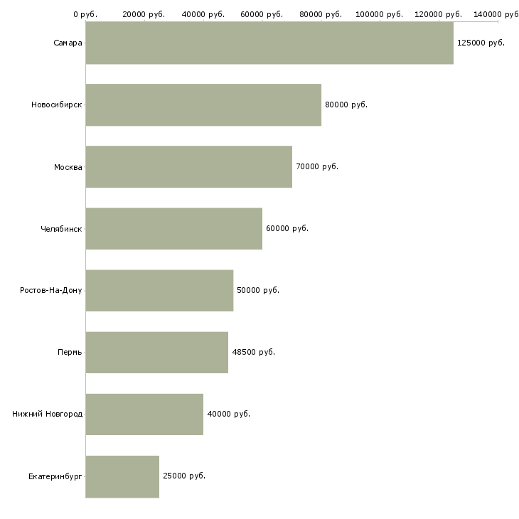 Поиск работы директор производственного направления-Медиана зарплаты для вакансии «директор производственного направления» в других городах