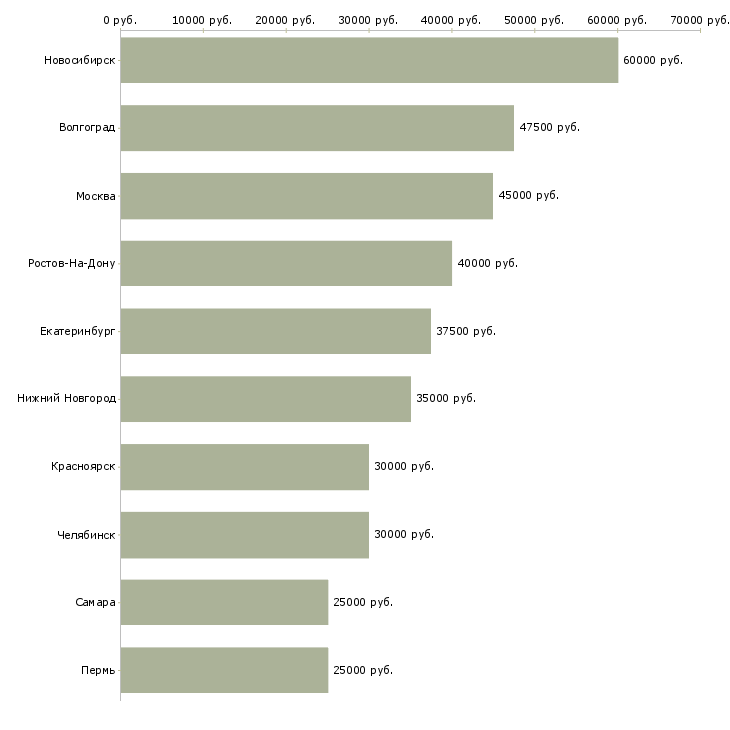 Поиск работы ищу партнеров в свою команду-Медиана зарплаты для вакансии «ищу партнеров в свою команду» в других городах