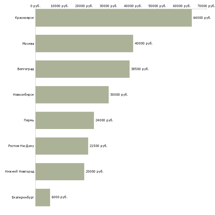 Поиск работы комплектовщик полуфабрикатов-Медиана зарплаты для вакансии «комплектовщик полуфабрикатов» в других городах
