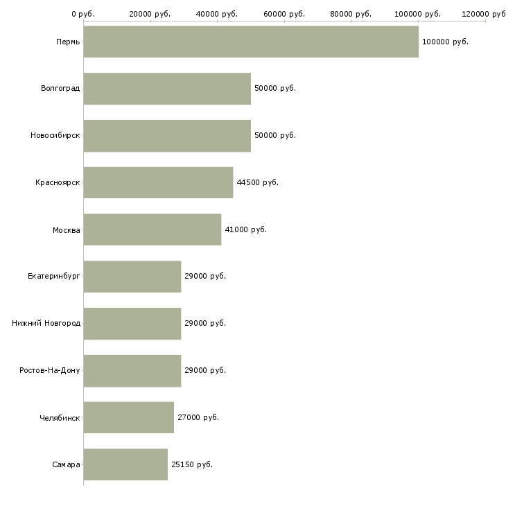 Поиск работы специалист по кредитованию корпоративных клиентов-Медиана зарплаты для вакансии «специалист по кредитованию корпоративных клиентов» в других городах