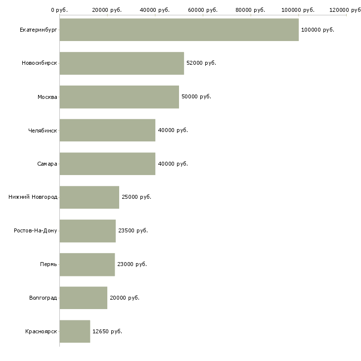 Поиск работы специалист по новому строительству-Медиана зарплаты для вакансии «специалист по новому строительству» в других городах