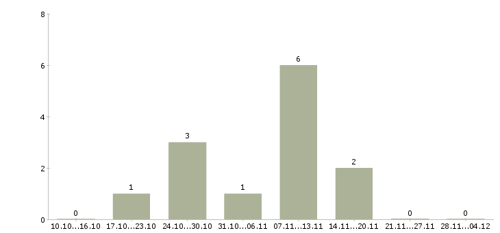 Работа менеджер по интернет продвижению Коми - Число вакансий Коми по специальности менеджер по интернет продвижению за 2 месяца