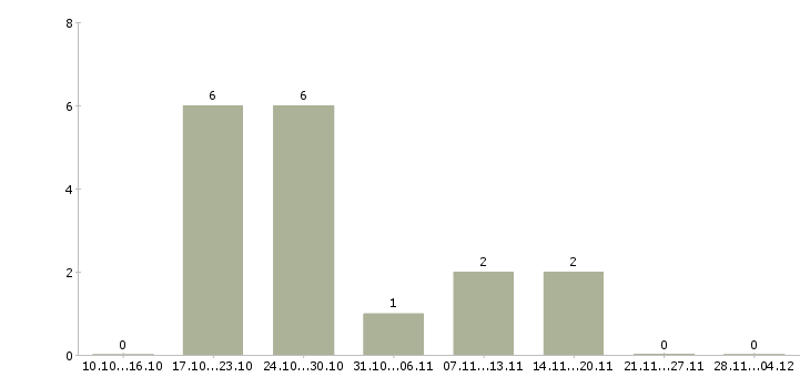 Работа менеджер по продажам отделочных материалов Нижний новгород - Число вакансий Нижний новгород по специальности менеджер по продажам отделочных материалов за 2 месяца