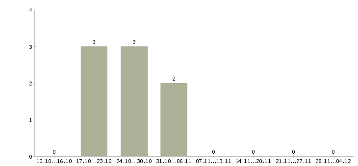 Работа ведущий специалист по страхованию Ростов-на-дону - Число вакансий Ростов-на-дону по специальности ведущий специалист по страхованию за 2 месяца