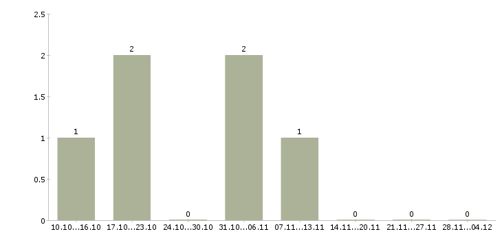 Работа мастер склада готовой продукции Санкт-петербург - Число вакансий Санкт-петербург по специальности мастер склада готовой продукции за 2 месяца