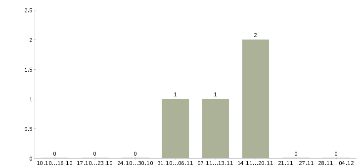 Работа инженер по сетевым технологиям Татарстан - Число вакансий Татарстан по специальности инженер по сетевым технологиям за 2 месяца
