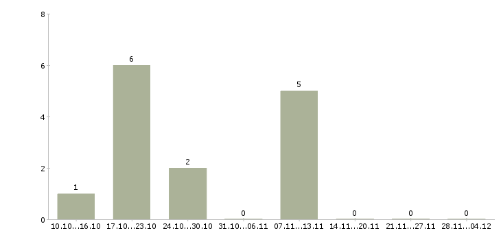 Работа менеджер по клиентским проектам Удмуртия - Число вакансий Удмуртия по специальности менеджер по клиентским проектам за 2 месяца