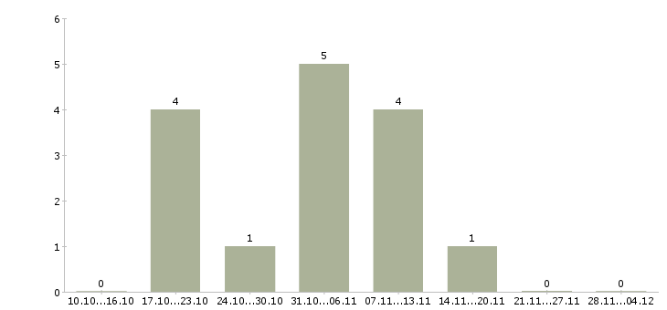 Работа менеджер по оперативной работе в Астрахани - Число вакансий в Астрахани по специальности менеджер по оперативной работе за 2 месяца