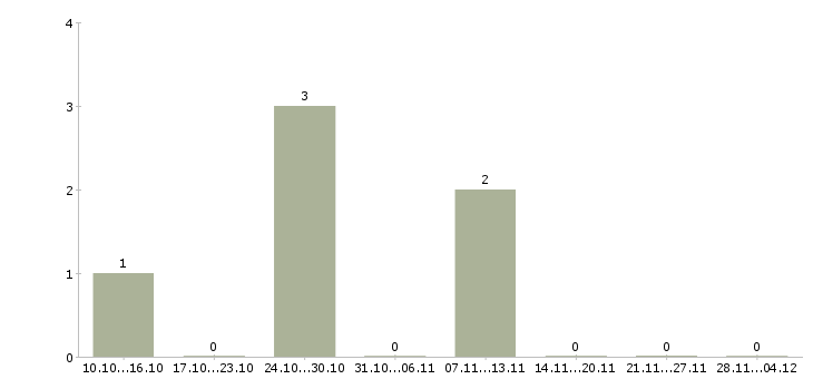 Работа ищу партнеров в свою команду в Белгороде - Число вакансий в Белгороде по специальности ищу партнеров в свою команду за 2 месяца