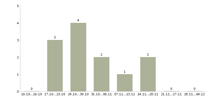Работа консультант на 3 часа в Белгороде - Число вакансий в Белгороде по специальности консультант на 3 часа за 2 месяца