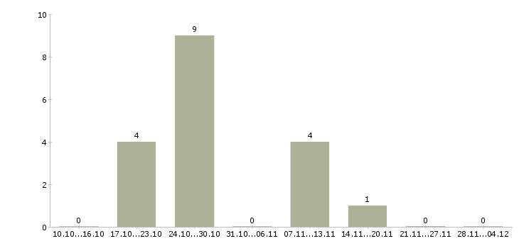 Работа консультант по продажам мебели в Владивостоке - Число вакансий в Владивостоке по специальности консультант по продажам мебели за 2 месяца
