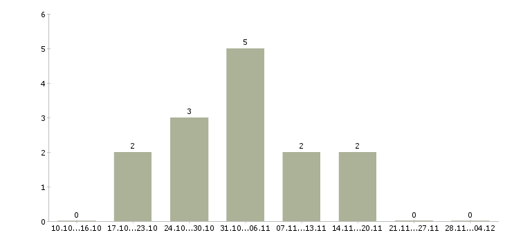 Работа менеджер по клиентским проектам в Владивостоке - Число вакансий в Владивостоке по специальности менеджер по клиентским проектам за 2 месяца