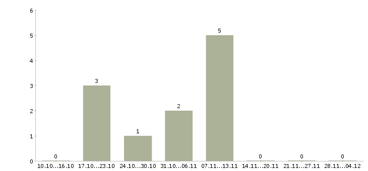 Работа производственный разнорабочий в Владимире - Число вакансий в Владимире по специальности производственный разнорабочий за 2 месяца