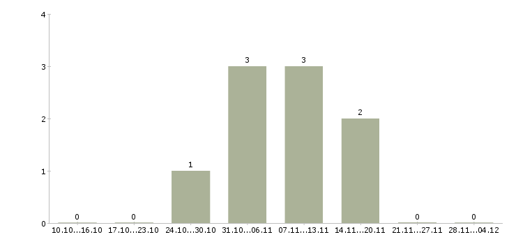 Работа специалист по сопровождению сделок в Владимире - Число вакансий в Владимире по специальности специалист по сопровождению сделок за 2 месяца