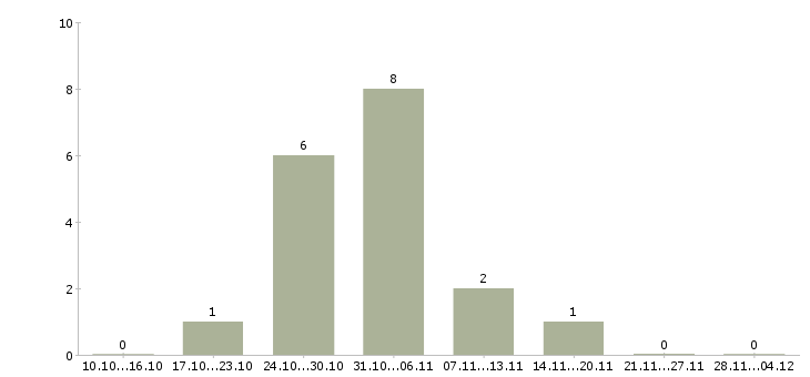 Работа специалист по кредитованию корпоративных клиентов в Волгограде - Число вакансий в Волгограде по специальности специалист по кредитованию корпоративных клиентов за 2 месяца
