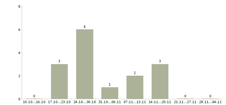 Работа удаленный информационный менеджер в Вологде - Число вакансий в Вологде по специальности удаленный информационный менеджер за 2 месяца