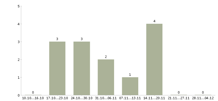 Работа специалист по входящим звонкам в Ижевске - Число вакансий в Ижевске по специальности специалист по входящим звонкам за 2 месяца