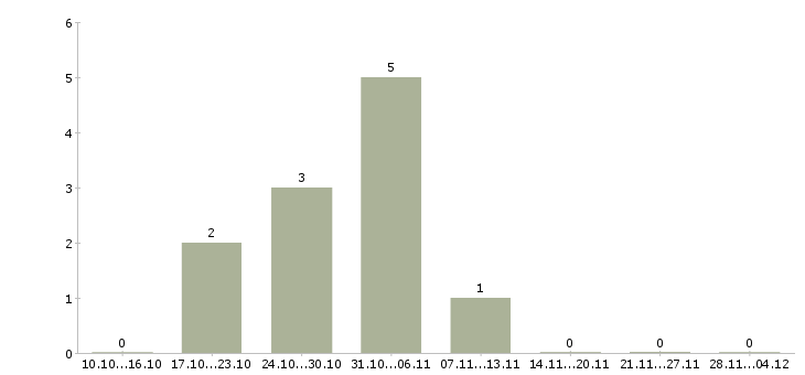 Работа требуются менеджеры онлайн в Ижевске - Число вакансий в Ижевске по специальности требуются менеджеры онлайн за 2 месяца